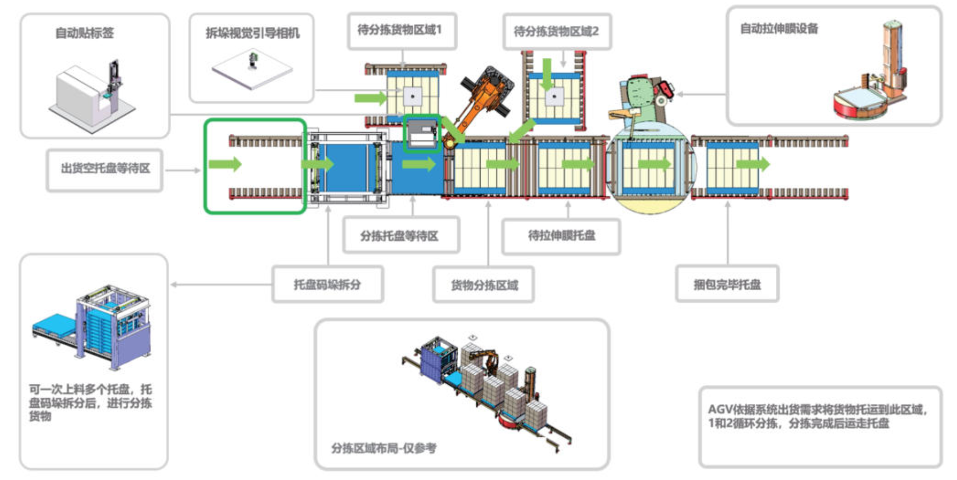 物流设备 / 设备方案示例